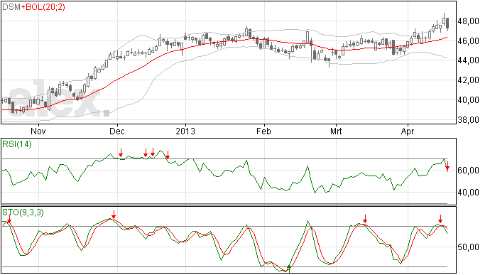 DSM Analyse: Top is bereikt