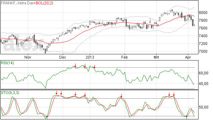 DAX staat stil