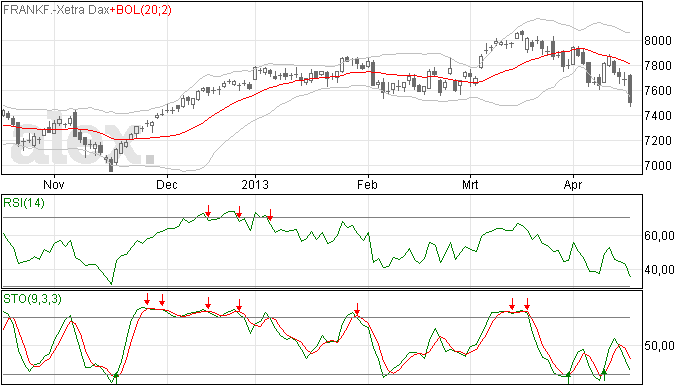 DAX blijft het slechts dan AEX doen