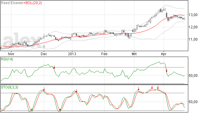 Reed Elsevier top inderdaad bereikt