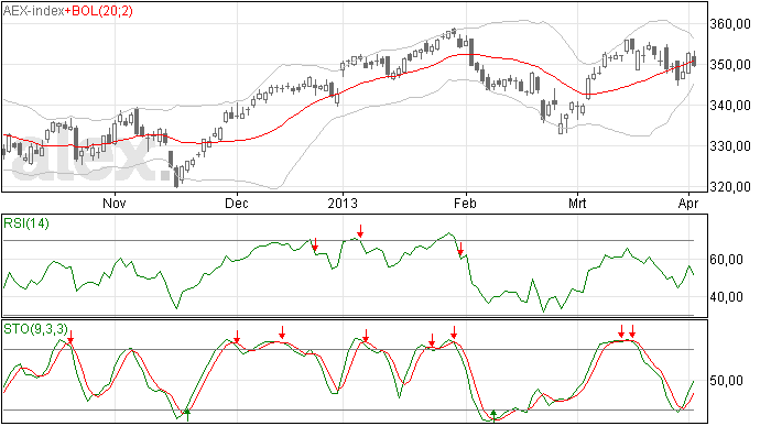 AEX 3 april toch weer onder MA20