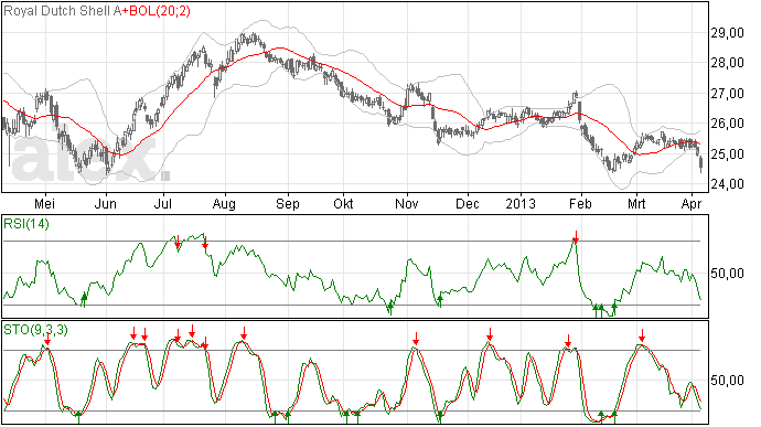 Koers RDS onderhand dramatisch