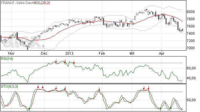 Al 7 dagen zwarte candles in de DAX grafiek