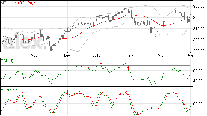 AEX weer in positief terrein
