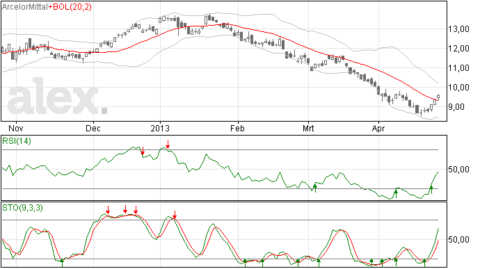 Arcelor Mittal trendverandering