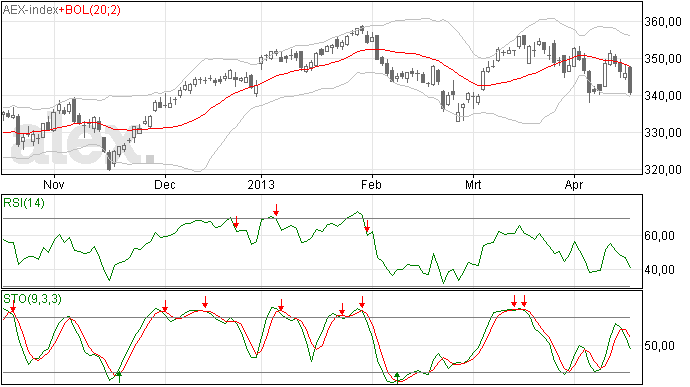 AEX wederom rond de 340 punten