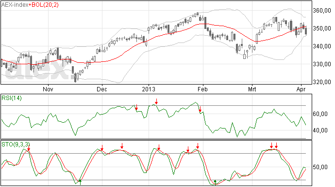 5/4 Gisteren een zwarte candle voor de AEX