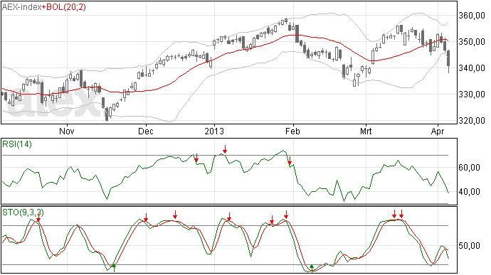 Ik was te optimistisch over de AEX