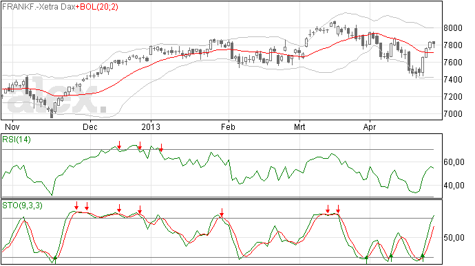 Dax lijkt wat uitgeput te raken