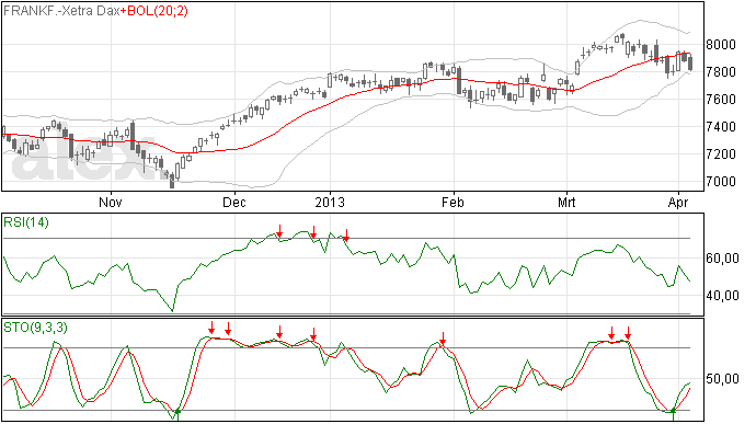 DAX 4/4 op 7.817 gesloten