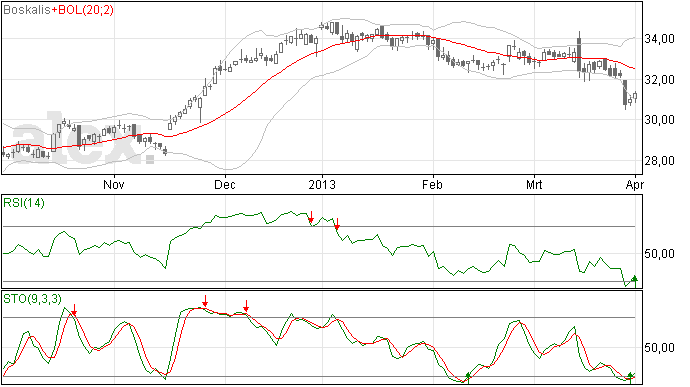 Boskalis, versnelling negatieve trend