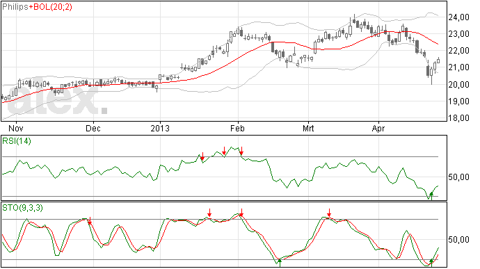 Philips stoploss naar 21,29