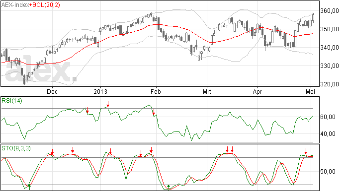AEX vorige week flink hoger