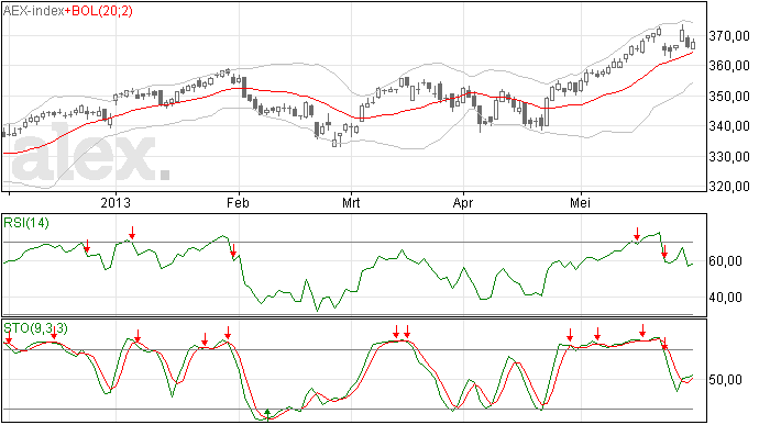AEX toch weer opgeveerd