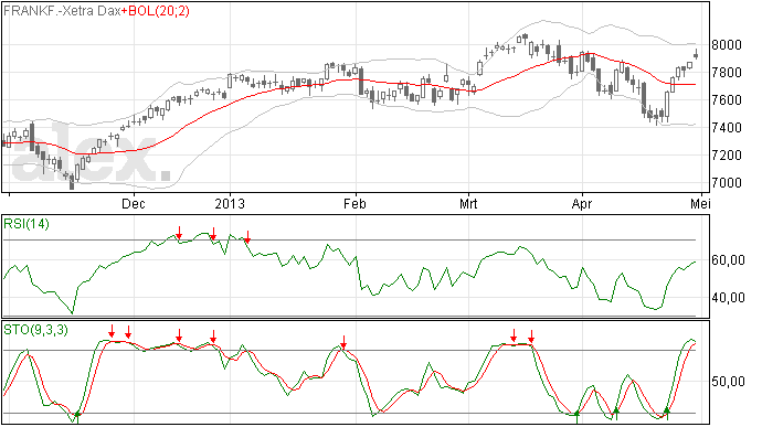 DAX gisteren enthousiast van start