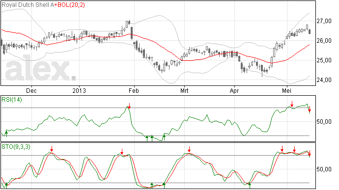 Zware daling voor RDS