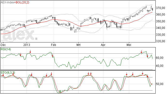 AEX winst weer verloren