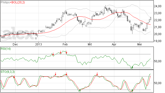 Stoploss op Philips al snel; geraakt
