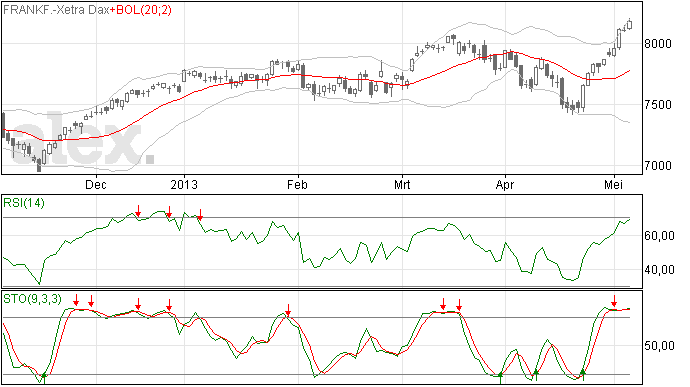 Dax op nieuw top gesloten