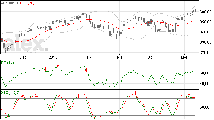 13 mei 2013 AEX vrijwel onveranderd
