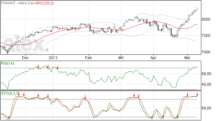 Mogelijke top in de maak in de DAX index