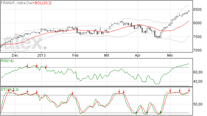 DAX zet wederom een nieuwe all time high