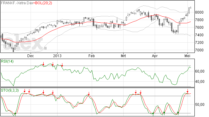 DAX ziet eruit alsof deze wil toppen