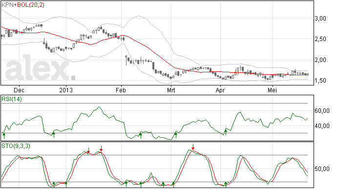 KPN, down, but not out