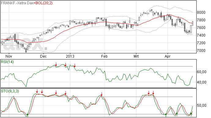 Ook DAX met de rest mee omlaag