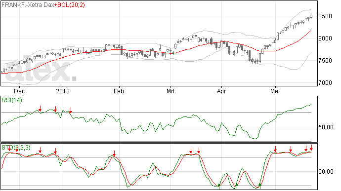Eindspint voor de DAX index