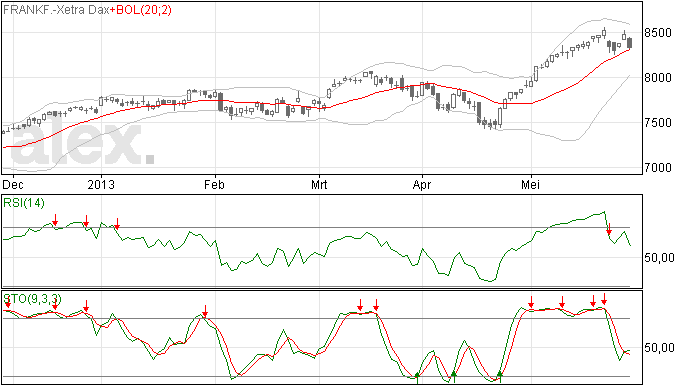 30/5 DAX test de steunlijn