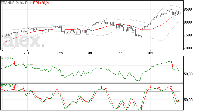 Intraday spannend, maar trend intact