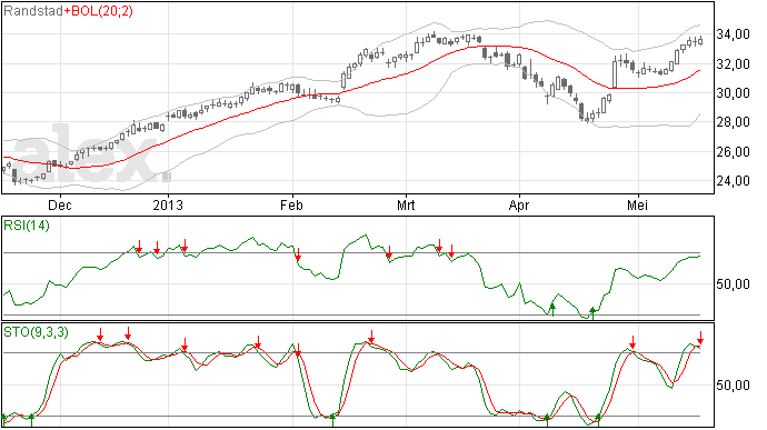 Randstad stoploss geraakt