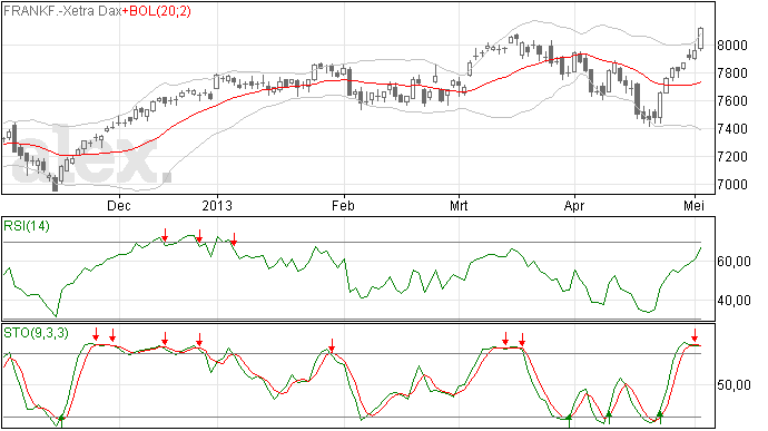 DAX op nieuwe all time high