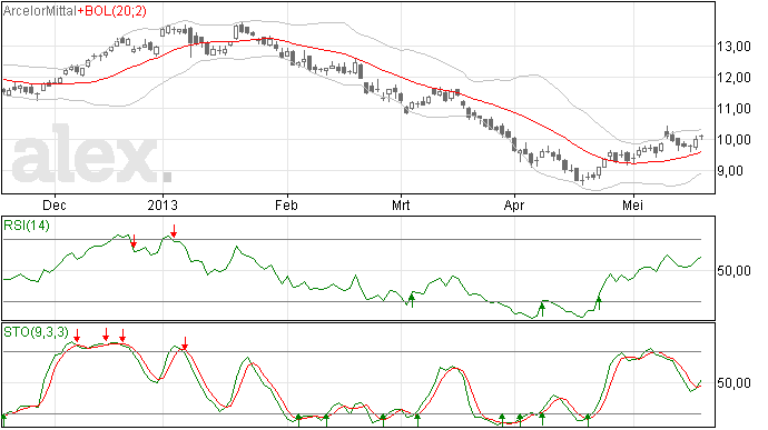 Arcelor had de bodem inderdaad bereikt