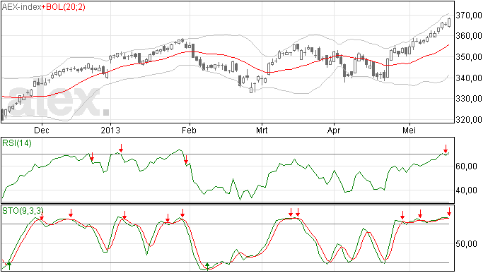 Ik zie de AEX toch wel even toppen