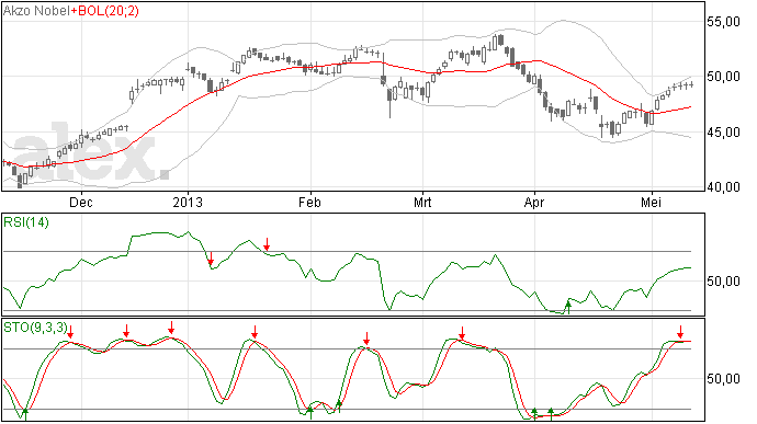 Akzo Nobel, 4 dagen oninteressante doji's