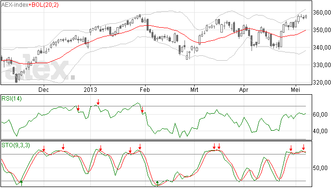 AEX op hoogste slot van 2013