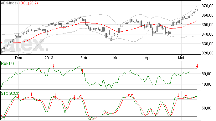 Verkoopsignaal in RSI voor AEX index