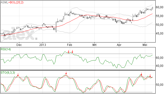 ASML, achteraf was er een mooie trade mogelijk