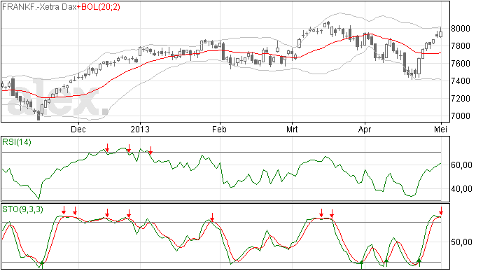 DAX toch hoger gesloten