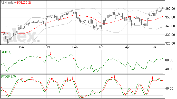 Weekanalyse AEX was juist