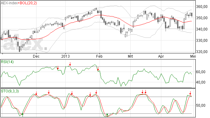AEX was open, beleggers waren elders