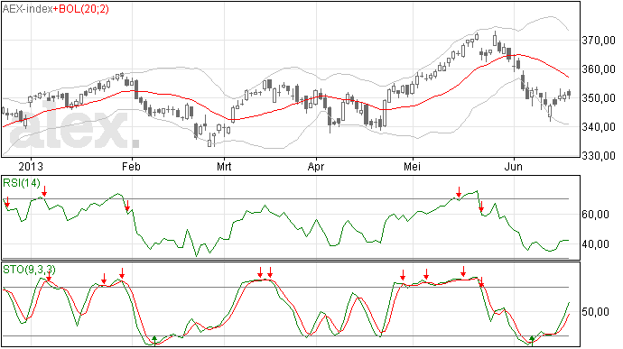 20/6 AEX analyse, onveranderd slot