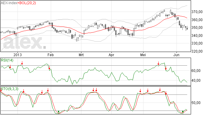 AEX zakt verder weg