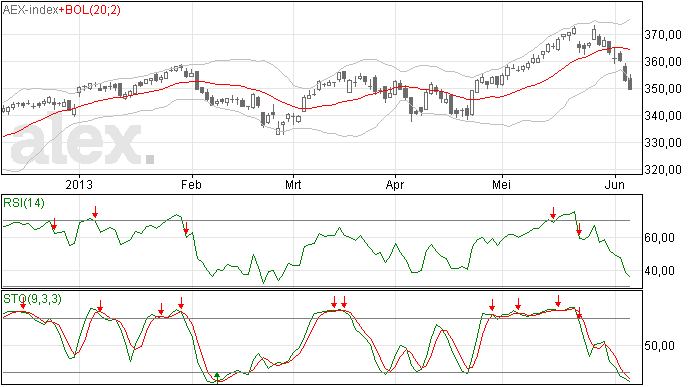 AEX onzuivere japanse candle patronen