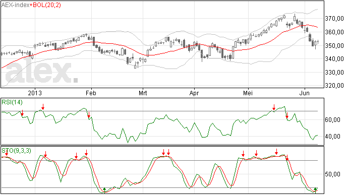 Dagje stilstand voor de AEX