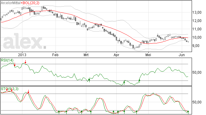 Arcelor Mittal verder gezakt