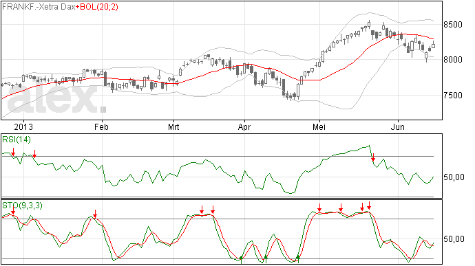 DAX: helft intraday winst verloren