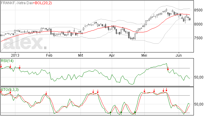 DAX weer richting 8000 punten